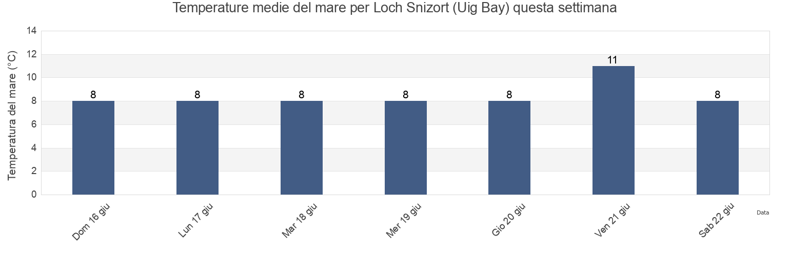 Temperature del mare per Loch Snizort (Uig Bay), Eilean Siar, Scotland, United Kingdom questa settimana