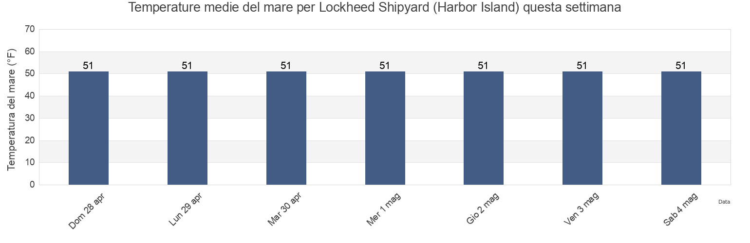 Temperature del mare per Lockheed Shipyard (Harbor Island), Kitsap County, Washington, United States questa settimana