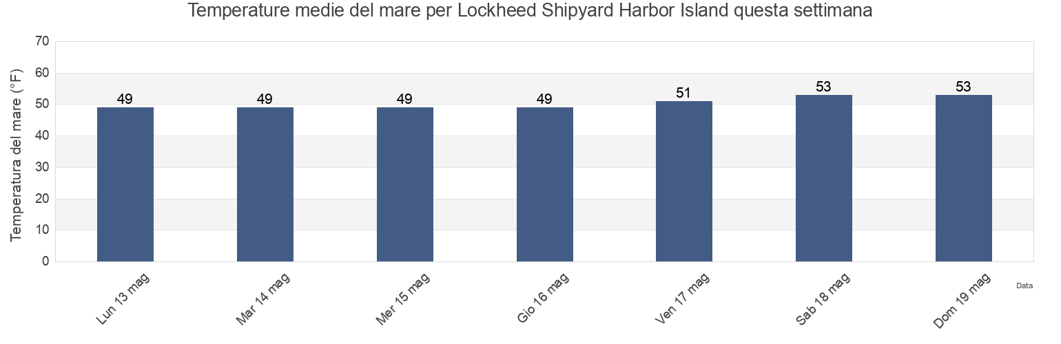 Temperature del mare per Lockheed Shipyard Harbor Island, Kitsap County, Washington, United States questa settimana