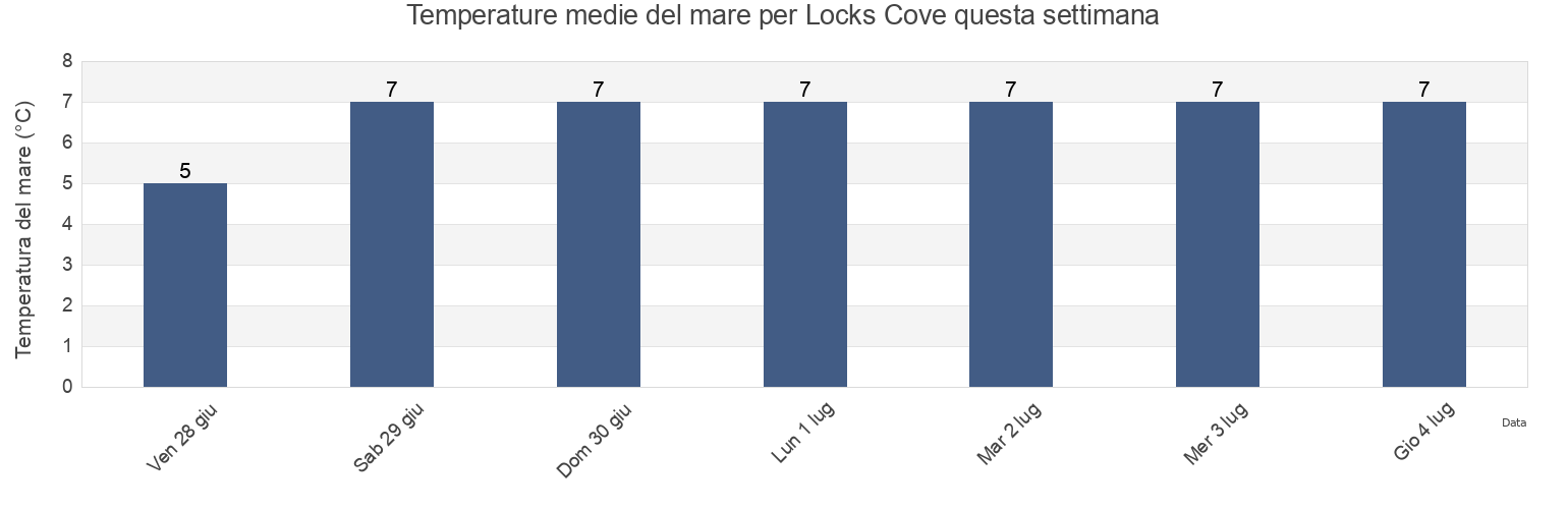 Temperature del mare per Locks Cove, Côte-Nord, Quebec, Canada questa settimana