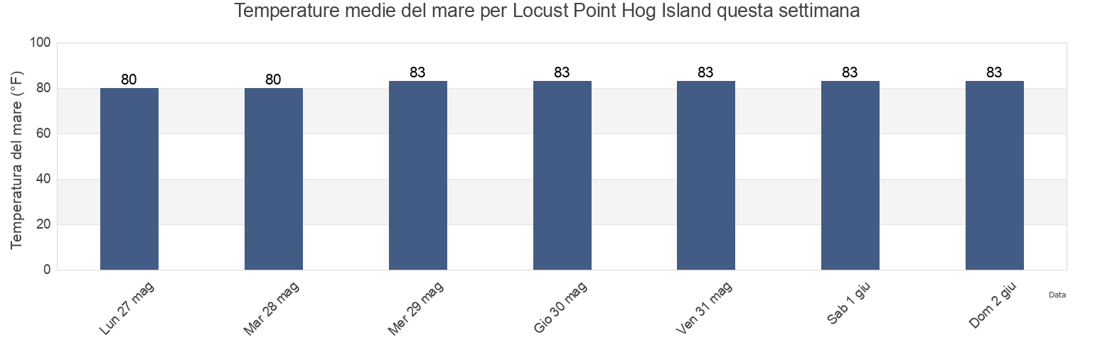 Temperature del mare per Locust Point Hog Island, Charlotte County, Florida, United States questa settimana