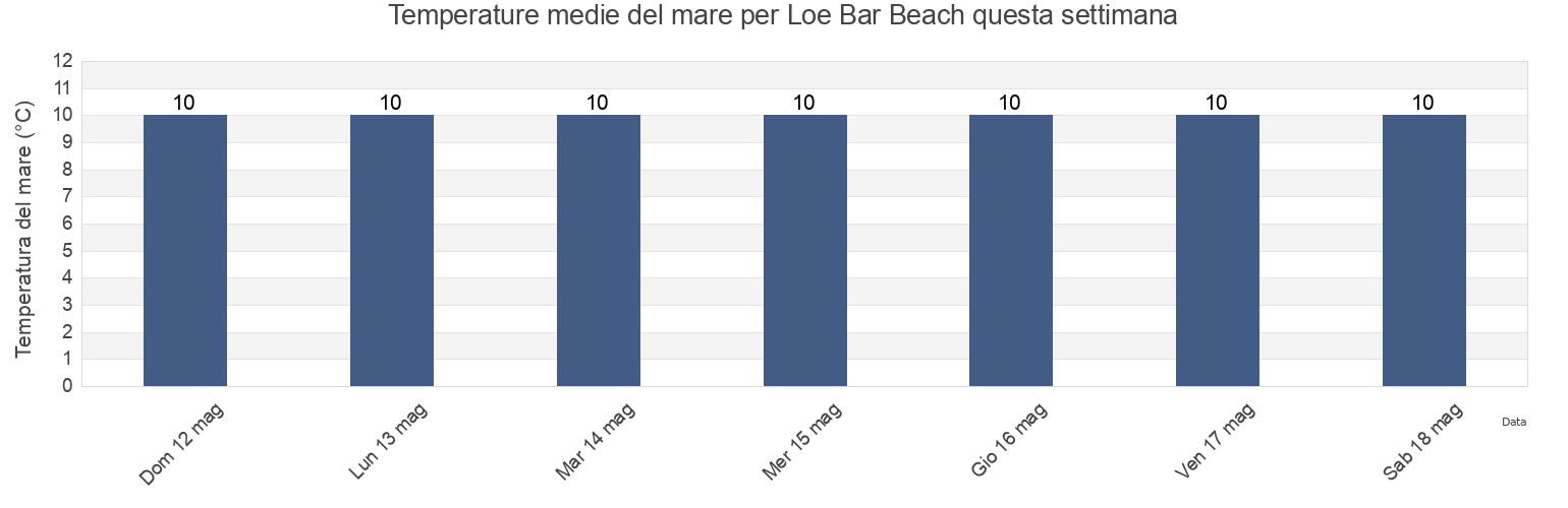 Temperature del mare per Loe Bar Beach, Cornwall, England, United Kingdom questa settimana