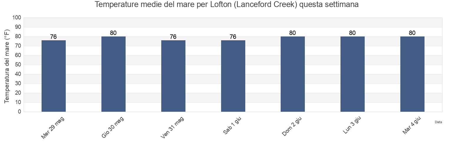 Temperature del mare per Lofton (Lanceford Creek), Nassau County, Florida, United States questa settimana