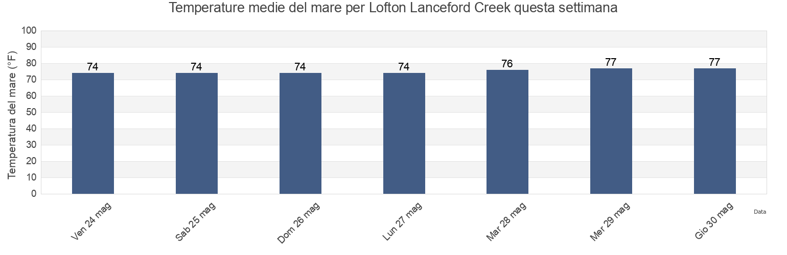 Temperature del mare per Lofton Lanceford Creek, Nassau County, Florida, United States questa settimana