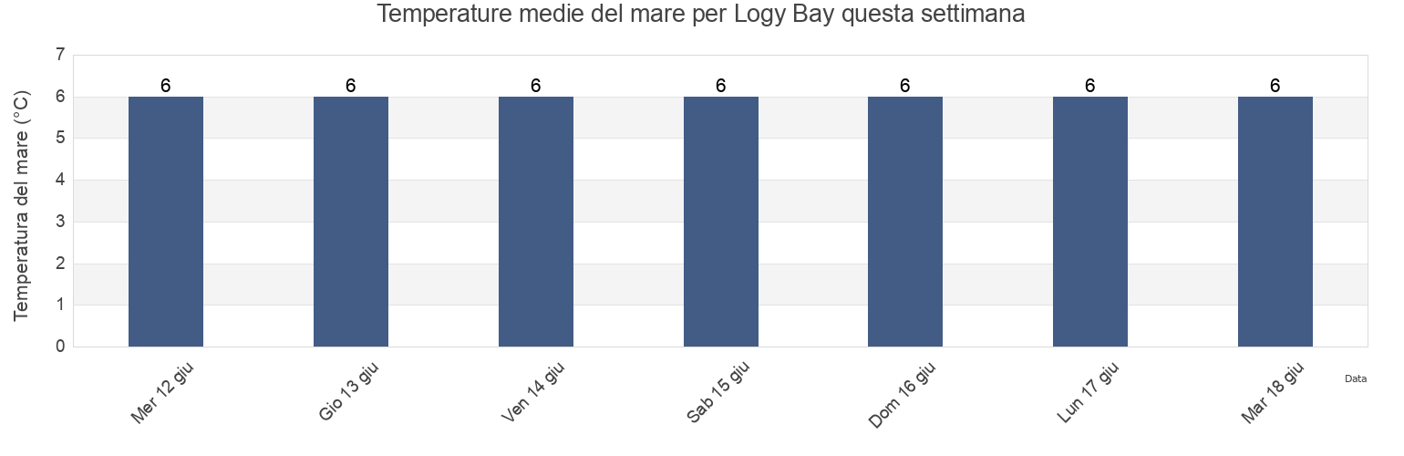 Temperature del mare per Logy Bay, Newfoundland and Labrador, Canada questa settimana
