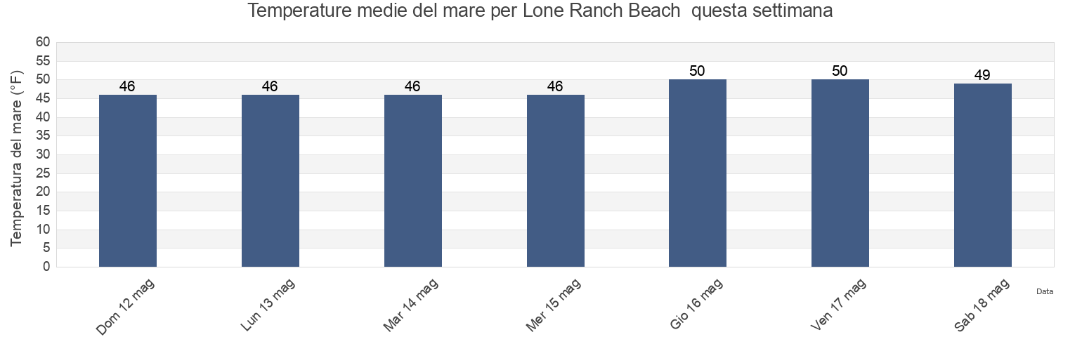 Temperature del mare per Lone Ranch Beach , Curry County, Oregon, United States questa settimana
