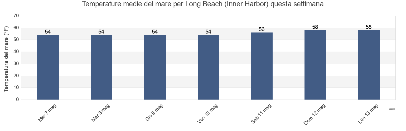 Temperature del mare per Long Beach (Inner Harbor), Los Angeles County, California, United States questa settimana