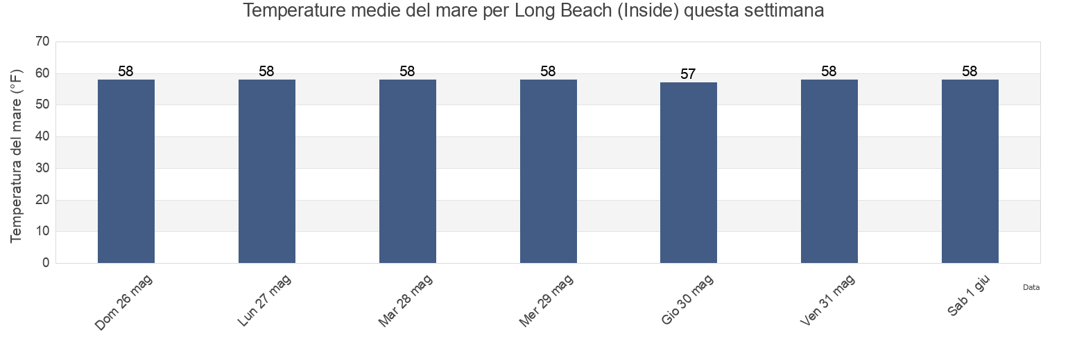 Temperature del mare per Long Beach (Inside), Nassau County, New York, United States questa settimana