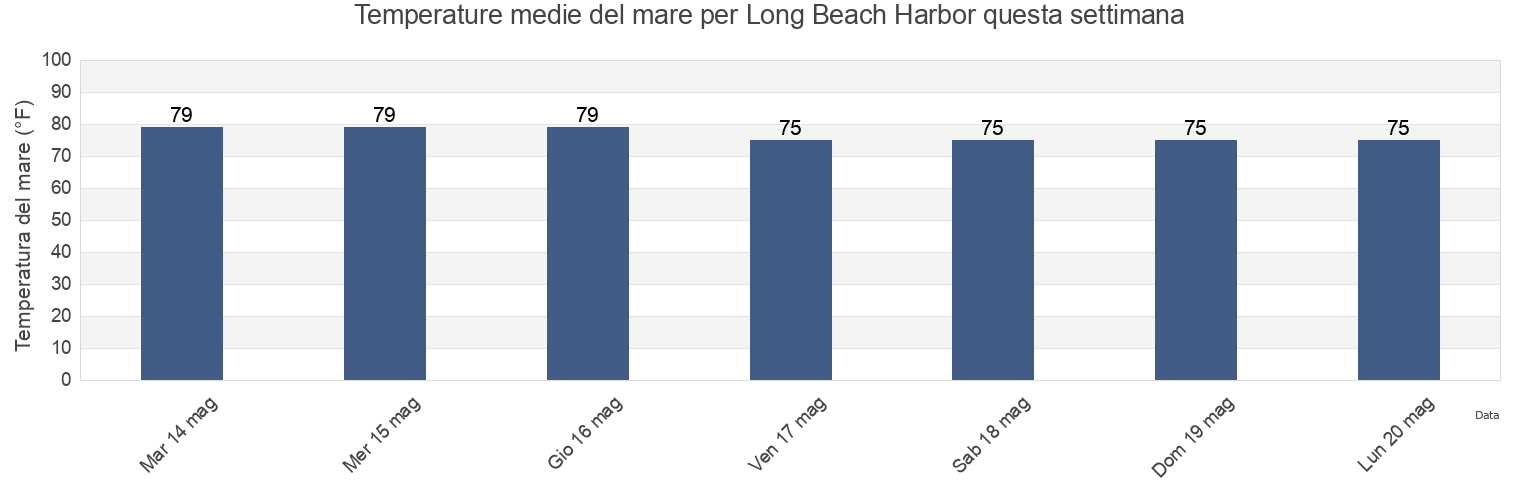 Temperature del mare per Long Beach Harbor, Harrison County, Mississippi, United States questa settimana