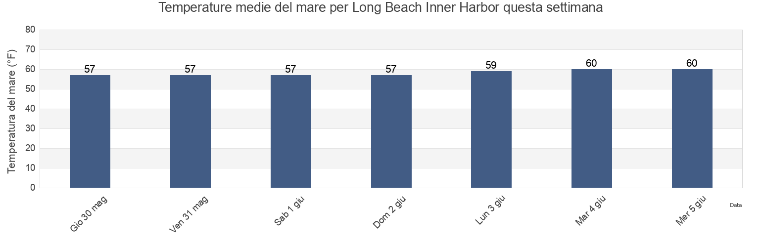 Temperature del mare per Long Beach Inner Harbor, Los Angeles County, California, United States questa settimana