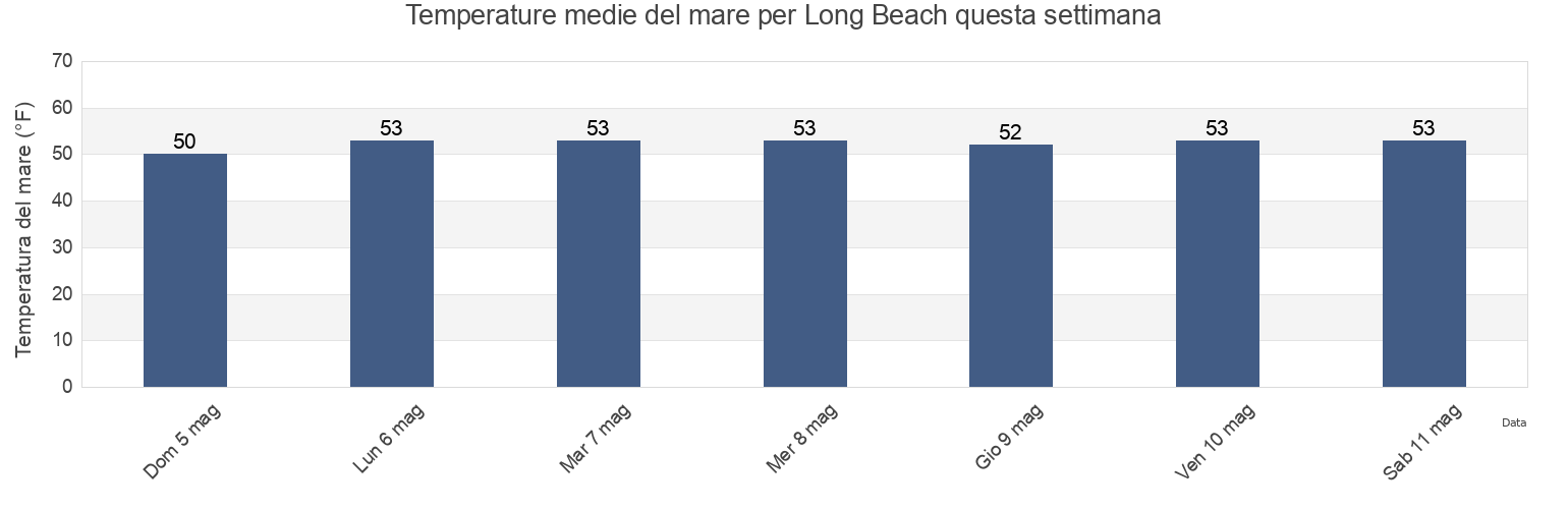 Temperature del mare per Long Beach, Nassau County, New York, United States questa settimana