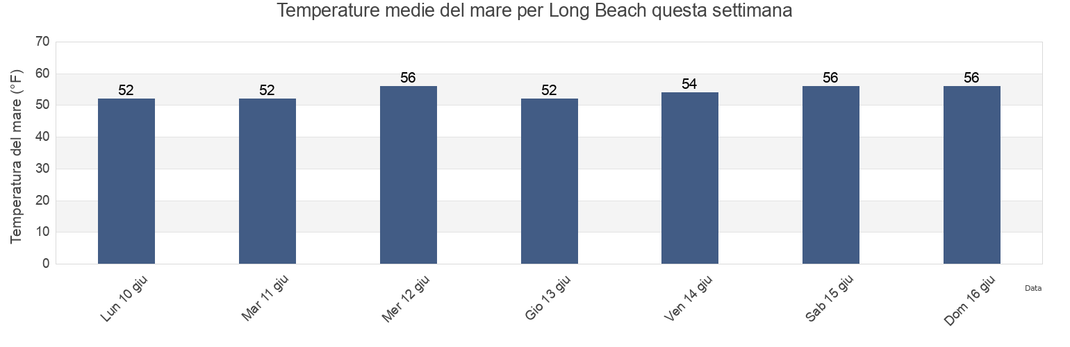 Temperature del mare per Long Beach, Pacific County, Washington, United States questa settimana