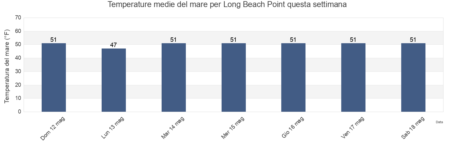 Temperature del mare per Long Beach Point, Plymouth County, Massachusetts, United States questa settimana