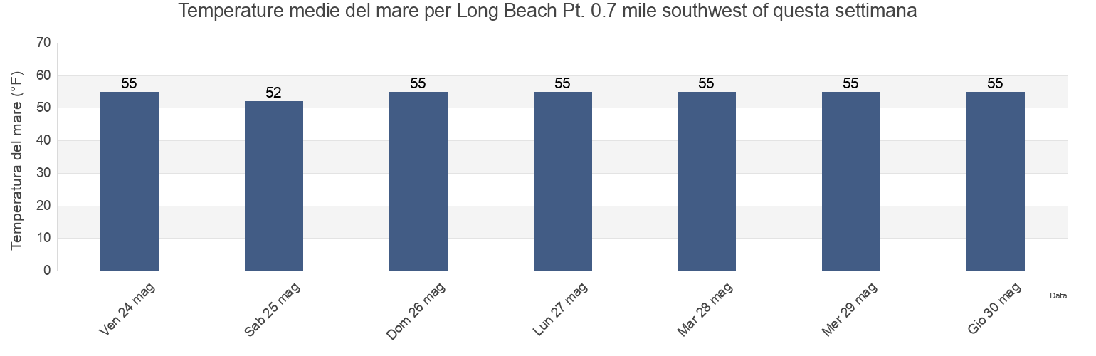 Temperature del mare per Long Beach Pt. 0.7 mile southwest of, Suffolk County, New York, United States questa settimana