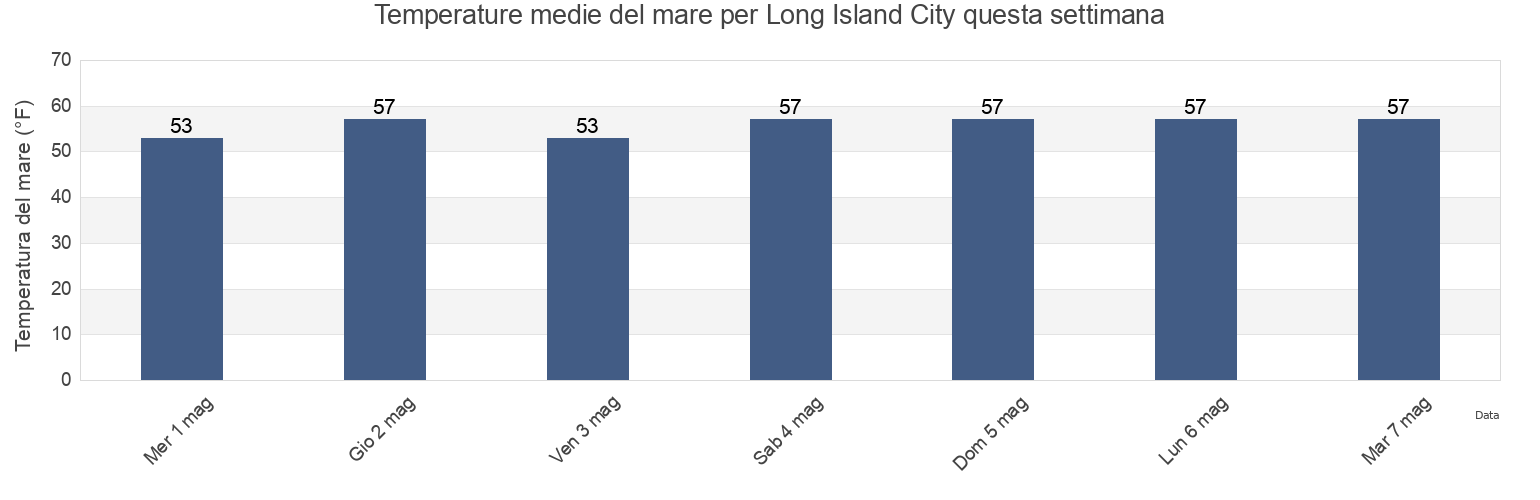 Temperature del mare per Long Island City, Queens County, New York, United States questa settimana