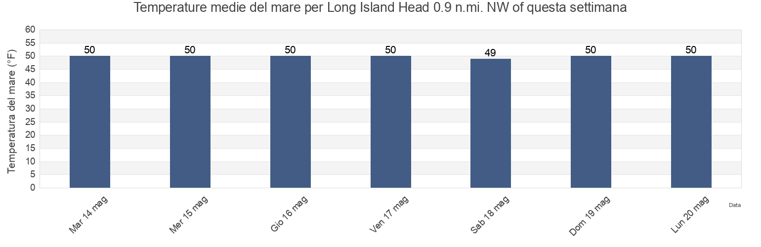 Temperature del mare per Long Island Head 0.9 n.mi. NW of, Suffolk County, Massachusetts, United States questa settimana