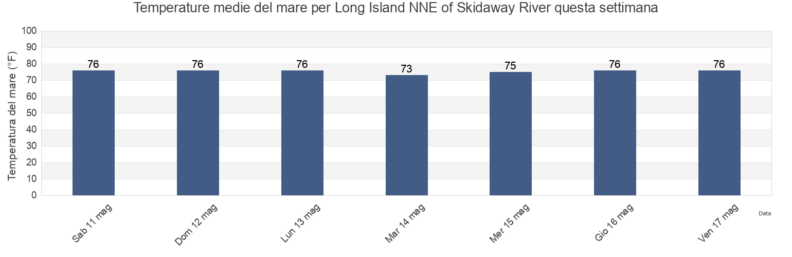 Temperature del mare per Long Island NNE of Skidaway River, Chatham County, Georgia, United States questa settimana