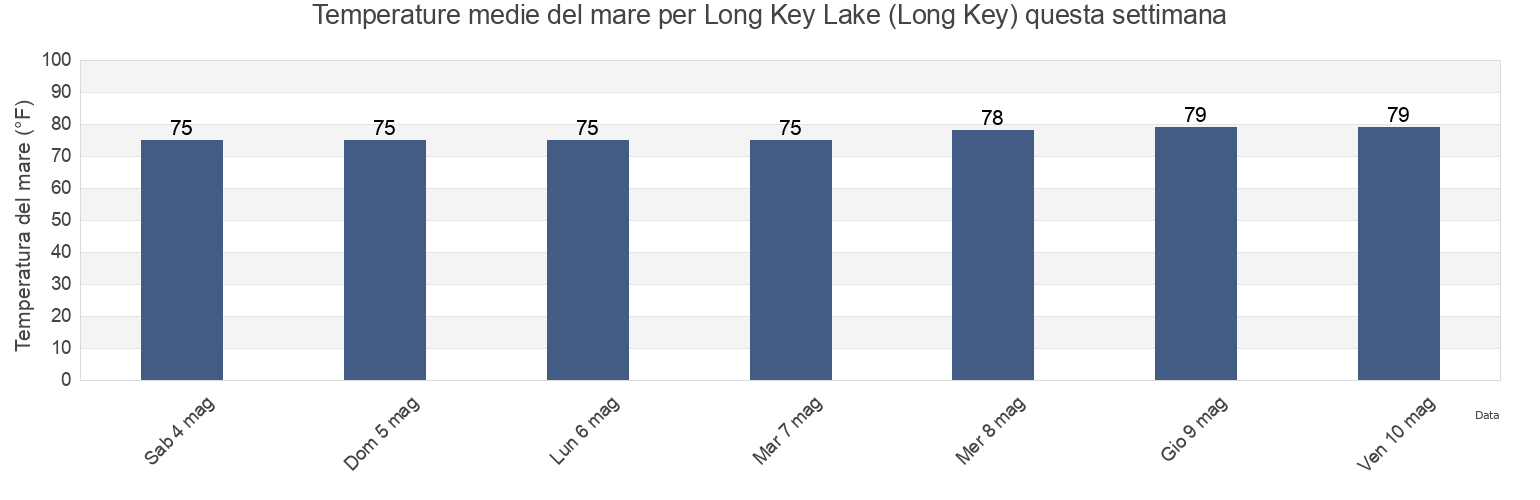 Temperature del mare per Long Key Lake (Long Key), Miami-Dade County, Florida, United States questa settimana