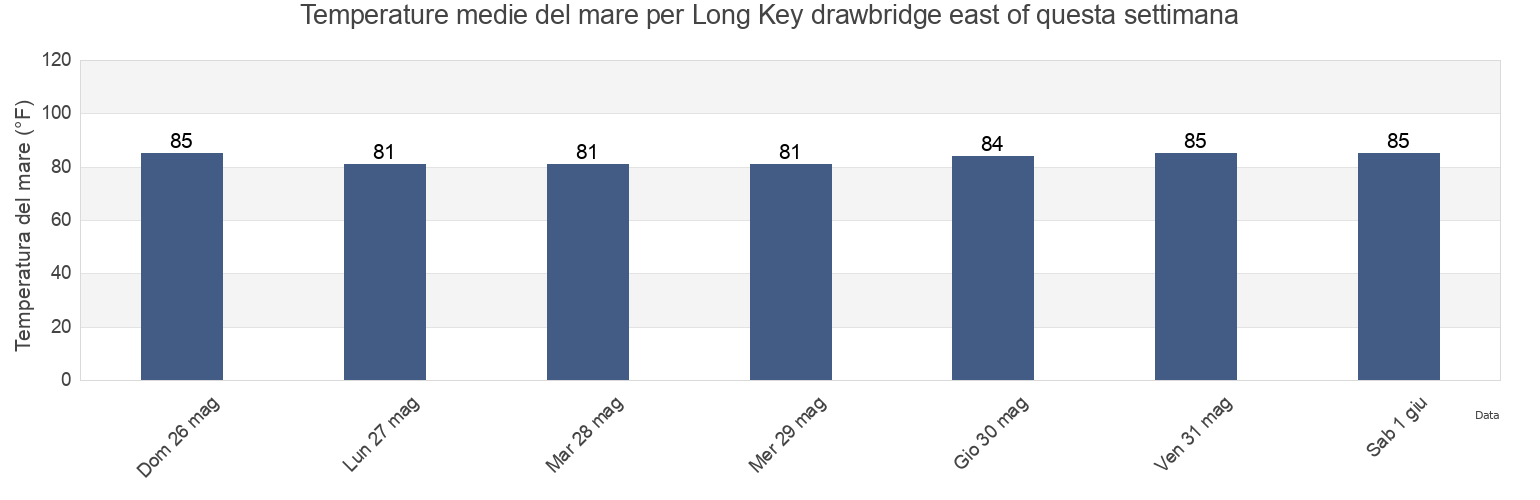 Temperature del mare per Long Key drawbridge east of, Miami-Dade County, Florida, United States questa settimana