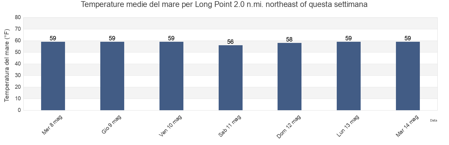 Temperature del mare per Long Point 2.0 n.mi. northeast of, Somerset County, Maryland, United States questa settimana