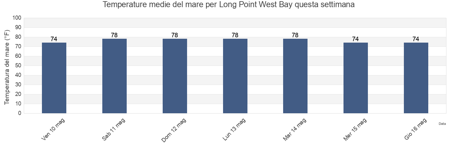 Temperature del mare per Long Point West Bay, Bay County, Florida, United States questa settimana