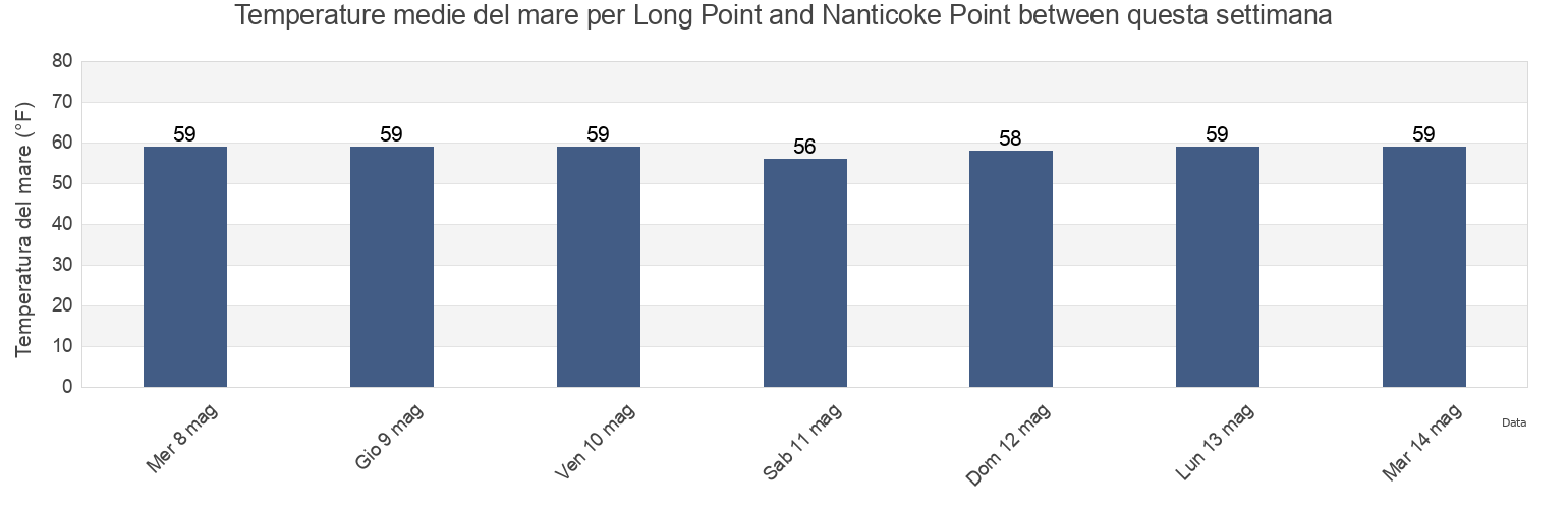 Temperature del mare per Long Point and Nanticoke Point between, Somerset County, Maryland, United States questa settimana