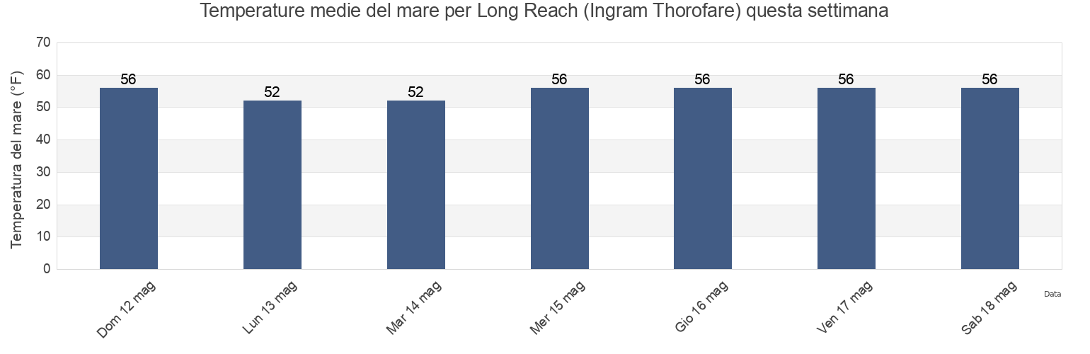 Temperature del mare per Long Reach (Ingram Thorofare), Cape May County, New Jersey, United States questa settimana