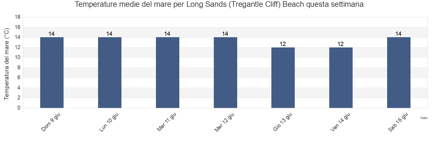 Temperature del mare per Long Sands (Tregantle Cliff) Beach, Plymouth, England, United Kingdom questa settimana
