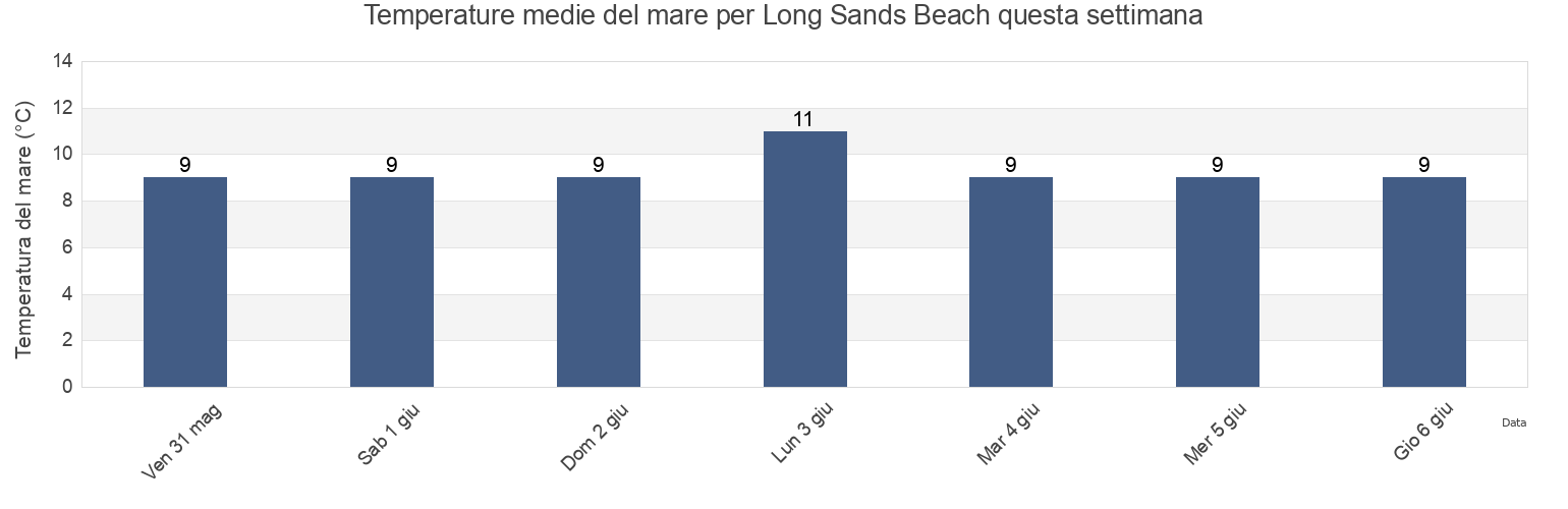Temperature del mare per Long Sands Beach, Borough of North Tyneside, England, United Kingdom questa settimana