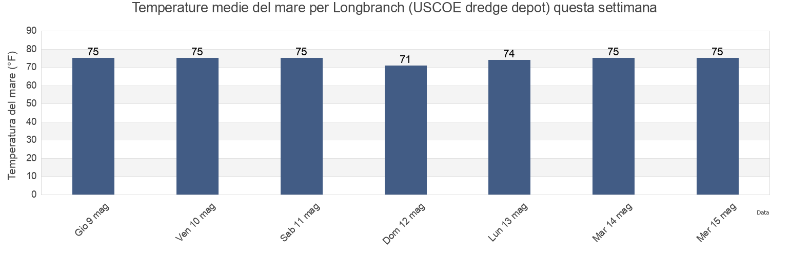 Temperature del mare per Longbranch (USCOE dredge depot), Duval County, Florida, United States questa settimana