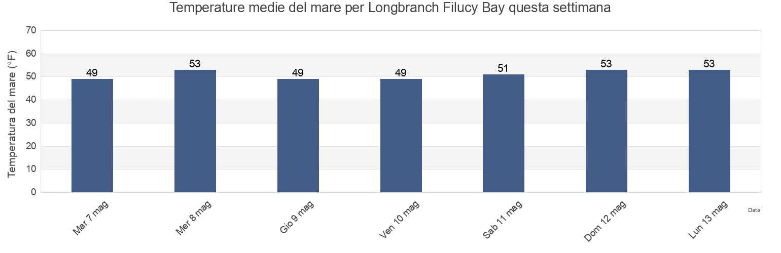 Temperature del mare per Longbranch Filucy Bay, Thurston County, Washington, United States questa settimana