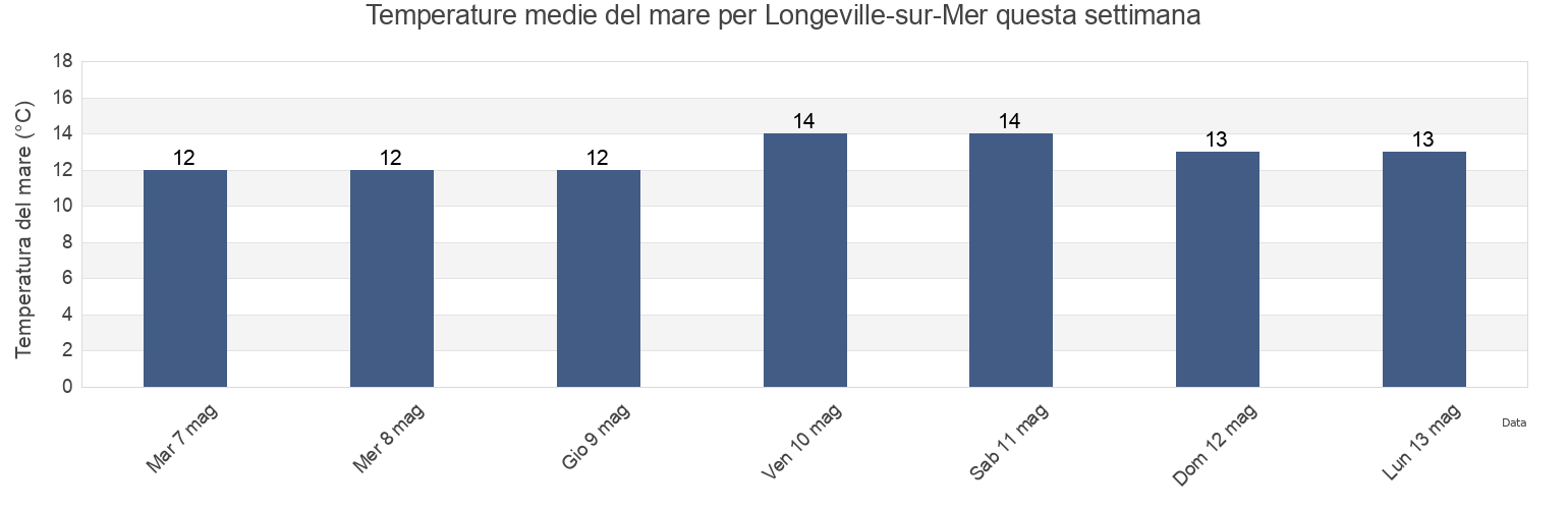 Temperature del mare per Longeville-sur-Mer, Vendée, Pays de la Loire, France questa settimana
