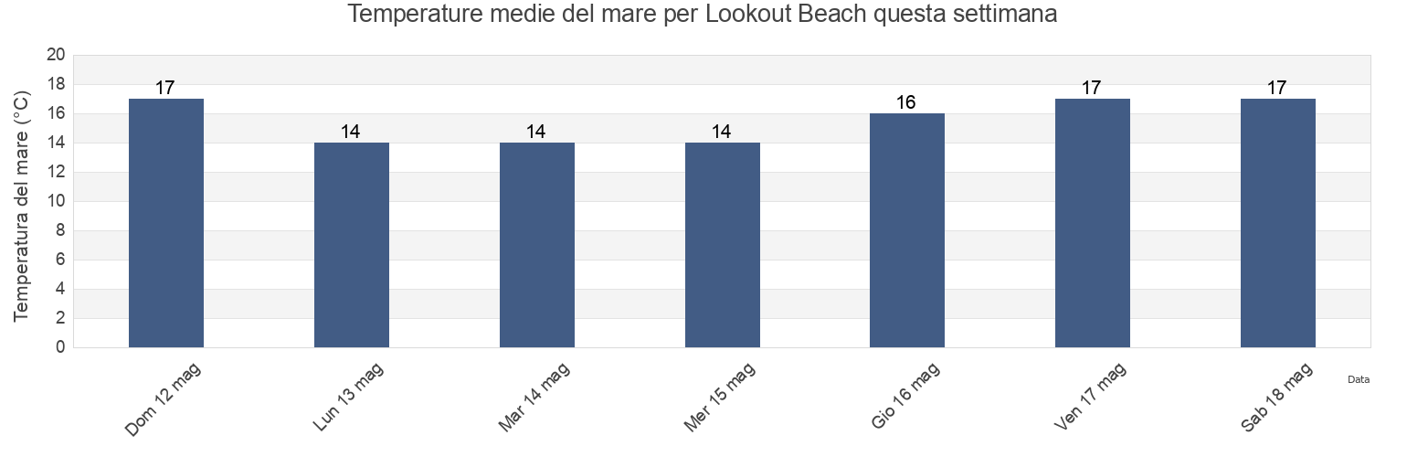 Temperature del mare per Lookout Beach, Eden District Municipality, Western Cape, South Africa questa settimana