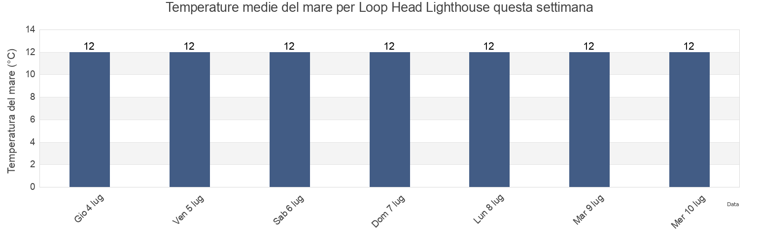 Temperature del mare per Loop Head Lighthouse, Clare, Munster, Ireland questa settimana
