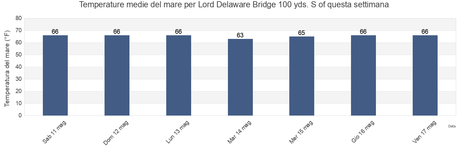 Temperature del mare per Lord Delaware Bridge 100 yds. S of, New Kent County, Virginia, United States questa settimana