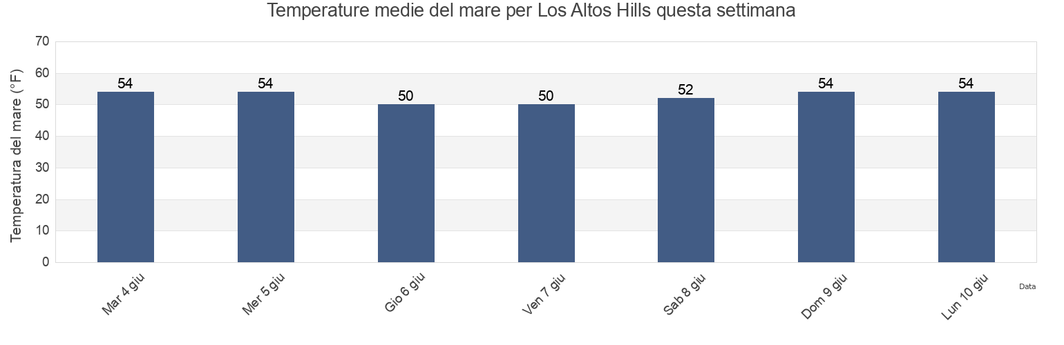 Temperature del mare per Los Altos Hills, Santa Clara County, California, United States questa settimana