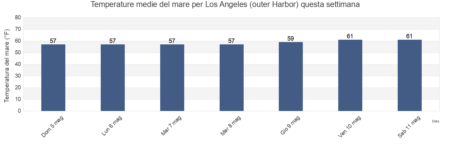 Temperature del mare per Los Angeles (outer Harbor), Los Angeles County, California, United States questa settimana
