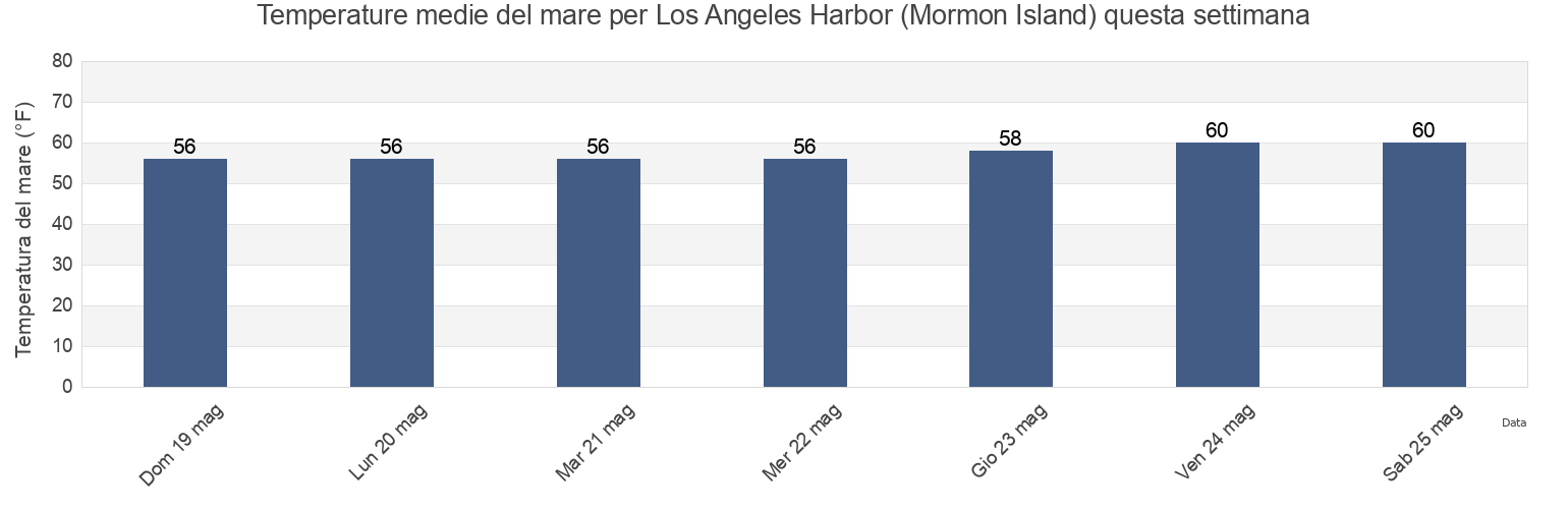 Temperature del mare per Los Angeles Harbor (Mormon Island), Los Angeles County, California, United States questa settimana