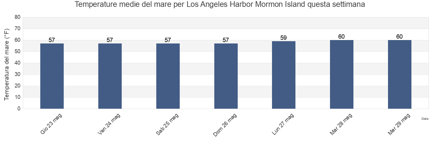 Temperature del mare per Los Angeles Harbor Mormon Island, Los Angeles County, California, United States questa settimana