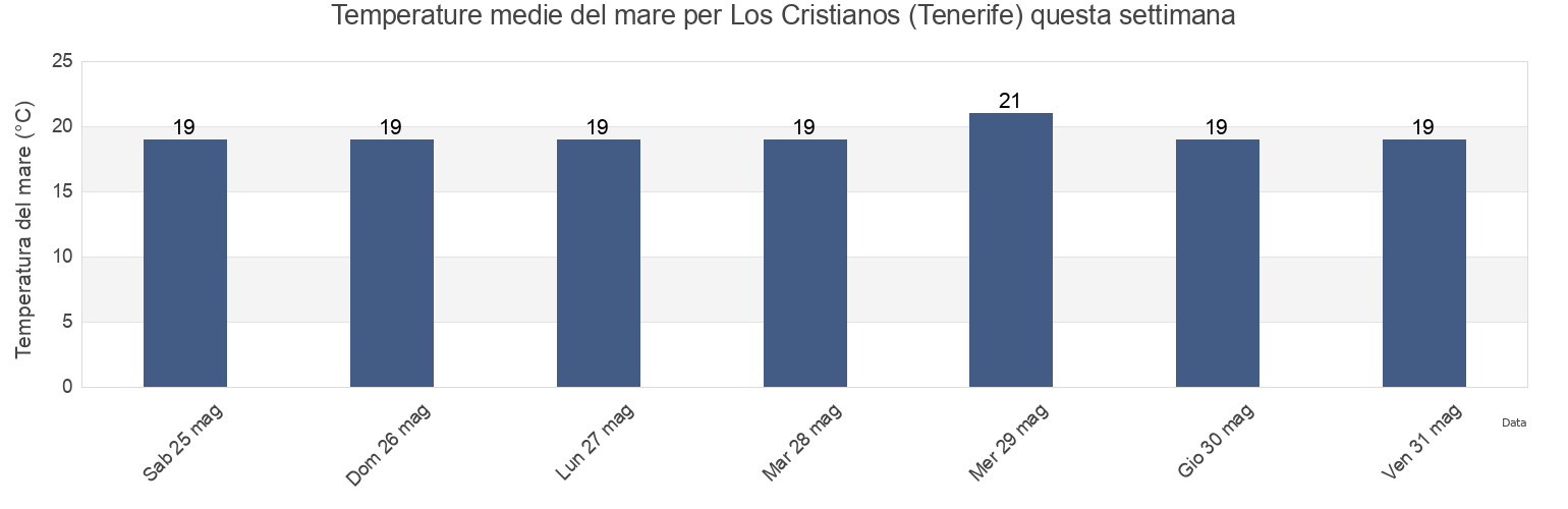Temperature del mare per Los Cristianos (Tenerife), Provincia de Santa Cruz de Tenerife, Canary Islands, Spain questa settimana
