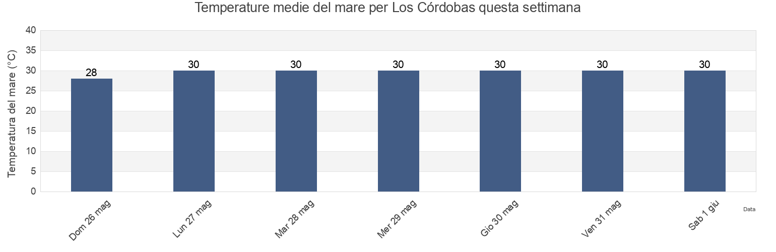 Temperature del mare per Los Córdobas, Córdoba, Colombia questa settimana
