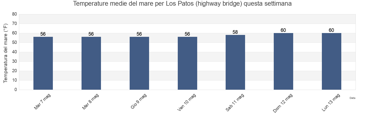 Temperature del mare per Los Patos (highway bridge), Orange County, California, United States questa settimana