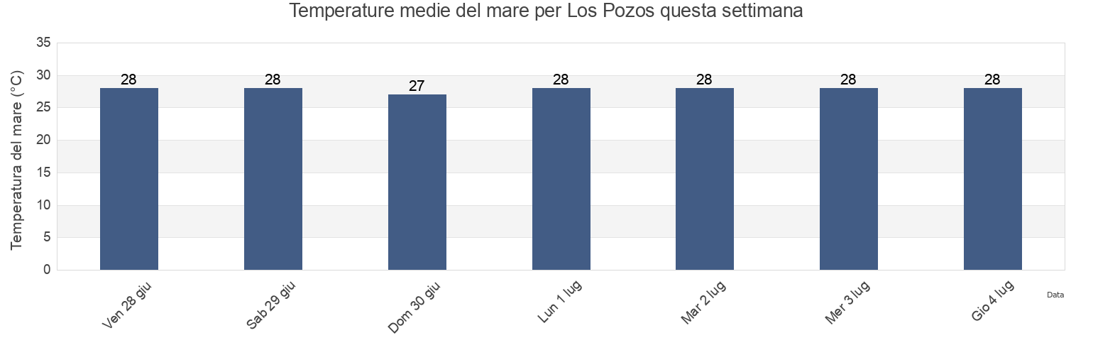 Temperature del mare per Los Pozos, Rosario, Sinaloa, Mexico questa settimana