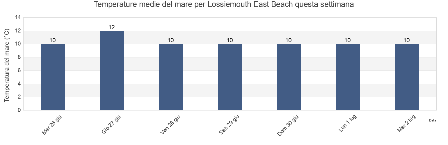 Temperature del mare per Lossiemouth East Beach, Moray, Scotland, United Kingdom questa settimana