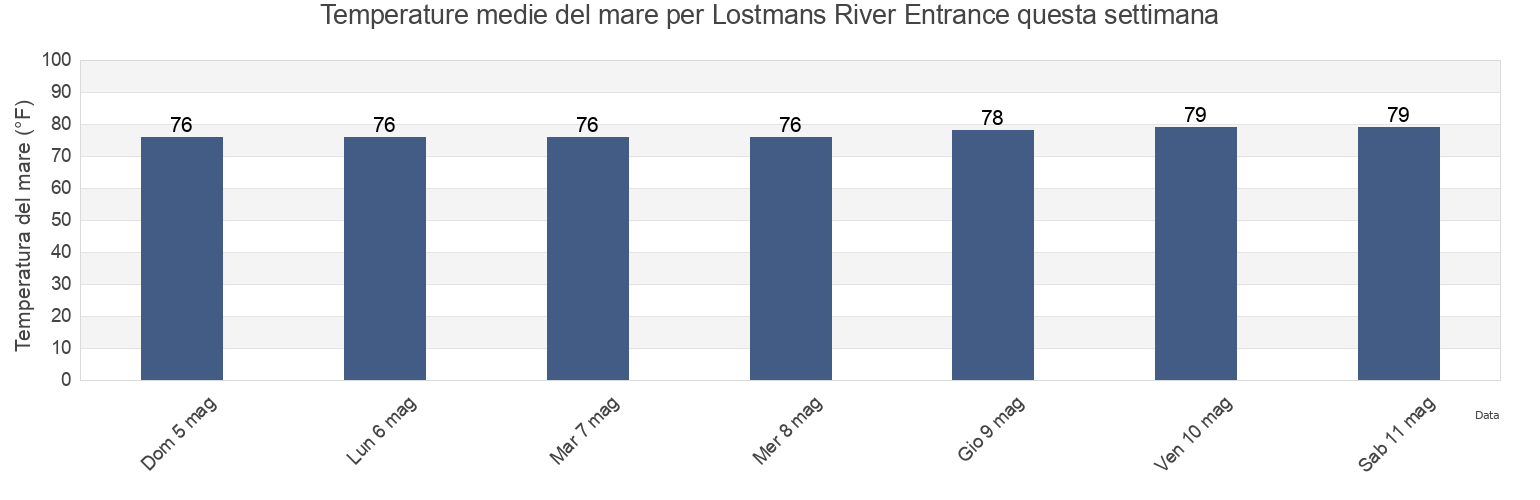 Temperature del mare per Lostmans River Entrance, Miami-Dade County, Florida, United States questa settimana