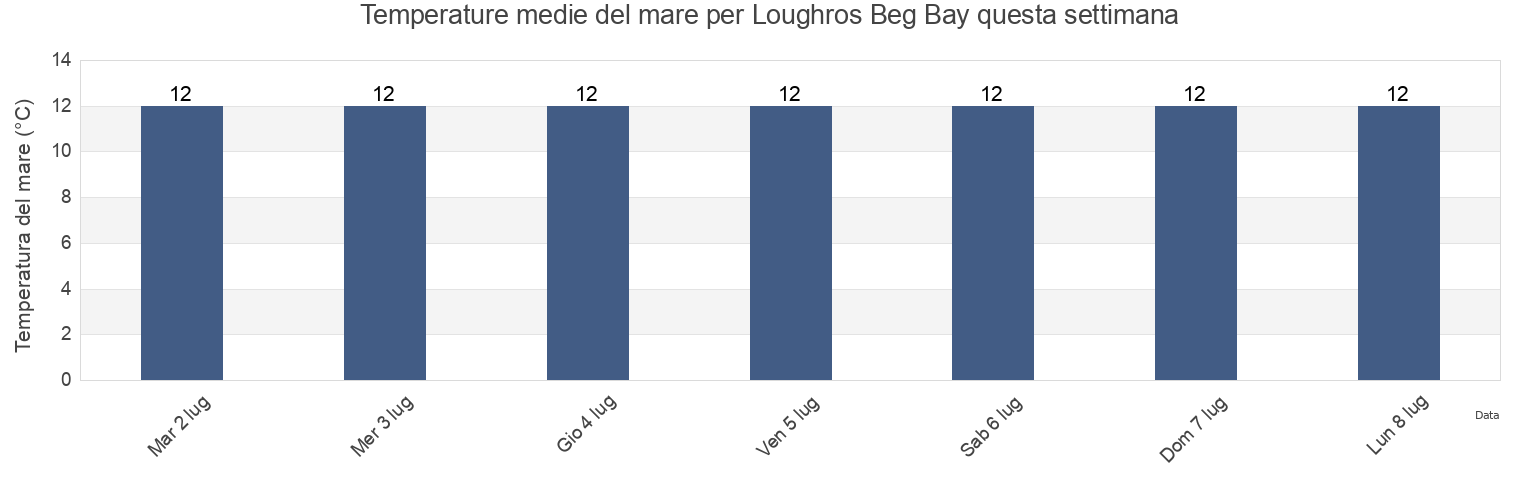 Temperature del mare per Loughros Beg Bay, County Donegal, Ulster, Ireland questa settimana