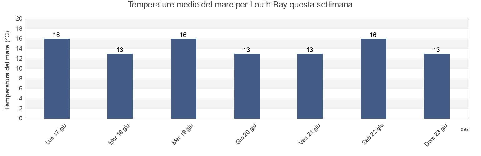 Temperature del mare per Louth Bay, South Australia, Australia questa settimana