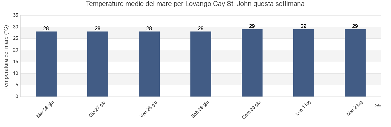 Temperature del mare per Lovango Cay St. John, Cruz Bay, Saint John Island, U.S. Virgin Islands questa settimana