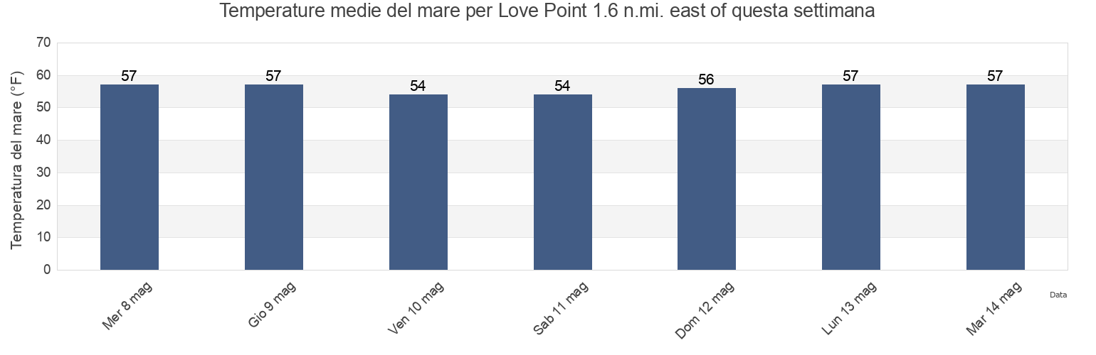 Temperature del mare per Love Point 1.6 n.mi. east of, Queen Anne's County, Maryland, United States questa settimana