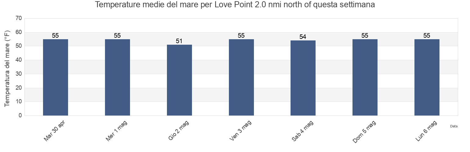Temperature del mare per Love Point 2.0 nmi north of, Queen Anne's County, Maryland, United States questa settimana